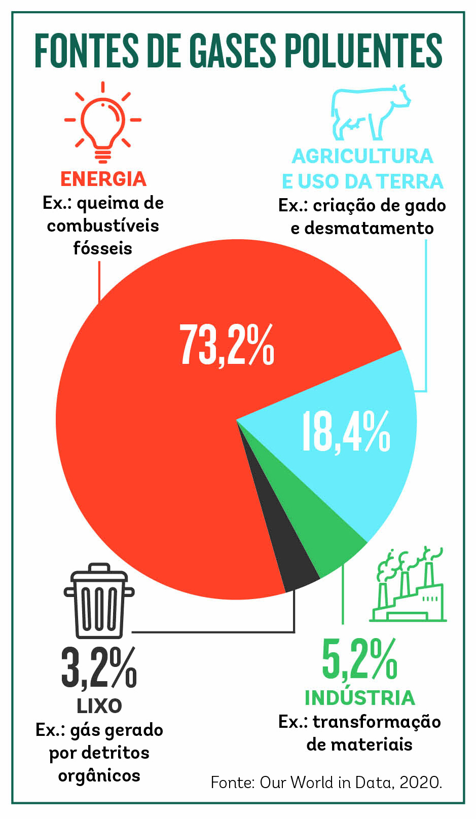 Gráfico. Dentro de um retângulo de moldura preta e fundo branco, encontramos um gráfico de setores, cujo título é FONTES DE GASES POLUENTES.
O maior setor, marrom, tem escrito 73 vírgula 2 por cento, em branco. Desse setor, na parte esquerda do retângulo, parte uma haste vertical marrom, para cima. Sobre a haste, o contorno de uma lâmpada marrom, cheia de tracinhos marrons no contorno, indicando que está acesa. Abaixo da lâmpada, a palavra ENERGIA, em marrom e, sob ela, escrito em preto. Exemplo: queima de combustíveis fósseis.
O segundo maior setor, azul, tem escrito, em branco 18 vírgula 4 por cento. Desse setor parte uma haste horizontal azul, que logo vira para cima e sobe na vertical. Sobre a haste, o contorno de uma vaquinha azul. Abaixo da vaquinha, escrito em azul AGRICULTURA E USO DA TERRA e, sob ele: exemplo: criação de gado e desmatamento. 
O terceiro setor é verde e é de onde parte uma haste vertical para baixo, também verde. À direita da haste, o contorno de uma fábrica com 3 telhados de alturas diferentes, quanto mais a direita, mais alto é o telhado, há também 3 chaminés, todas soltando fumaça,, uma em cada telhado. A fabrica é toda branca de contornos verdes, tem 4 janelinhas e uma grande porta. Abaixo da haste, escrito em verde, 5 vírgula 2 por cento. Embaixo, a palavra INDÚSTRIA E, SOB ESTA, exemplo: transformação de materiais.
O último e menor setor é preto. Desse setor para uma haste vertical, preta, para baixo, que logo vira uma horizontal, para a esquerda. À esquerda da haste, o contorno preto de um latão de lixo com alças para transporte e tampado. Sob ele, 3 vírgula 2 por cento, em preto. Embaixo, escrito em preto, LIXO. Embaixo, exemplo: gás gerado por detritos orgânicos. No canto inferior direito, dentro do retângulo: FONTE: OUR WORLD IN DATA, 2020.