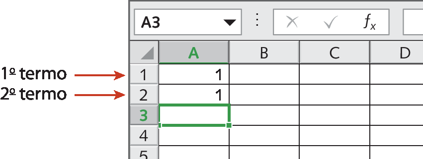 Esquema. Planilha eletrônica do esquema anterior, foram adicionados dois termos. Na parte superior, o primeiro quadro agora é indicado como A3.
Na primeira linha da planilha, a coluna A está destacada pela cor verde, e nela está presente o número 1. Há uma seta que aponta para esse campo indicando que o primeiro termo é 1.
Na segunda linha e na coluna A, novamente há o número 1 e outra seta indicando que esse é o segundo termo.
Na terceira linha, há apenas um destaque em verde sobre um campo em branco, indicando que não há um termo definido nessa célula.