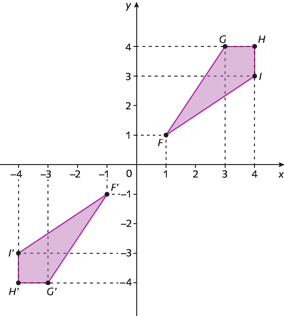 Ilustração. Quadriláteros representados em um plano cartesiano. No primeiro quadrante, quadrilátero FGHI. O ponto F tem abcissa 1 e ordenada 1, o ponto G tem abscissa 3 e ordenada 4, o ponto H tem abcissa 4 e ordenada 4 e o ponto I tem abscissa 4 e ordenada 3. No terceiro quadrante, quadrilátero F linha G linha H linha I linha . O ponto F linha  tem abcissa menos 1 e ordenada menos 1, o ponto G linha  tem abscissa menos 3 e ordenada menos 4, o ponto H linha tem abcissa menos 4 e ordenada menos 4 e o ponto I linha tem abscissa menos 4 e ordenada menos 3.