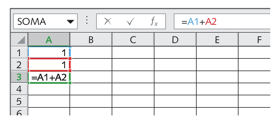 Esquema. Planilha eletrônica do esquema anterior foi atualizada com a adição do terceiro termo. Na primeira e segunda linha da coluna A, os números 1 continuam sendo identificados.
Na terceira linha, a célula apresenta uma fórmula de soma, indicada: igual A1 mais A2
Na parte superior da planilha, o primeiro campo que mostra a célula está identificado como 'Soma'. No terceiro campo, que exibe a fórmula, está escrito igual a A1 mais A2.