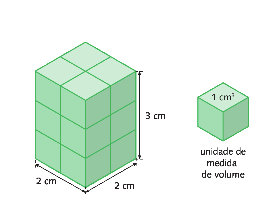 Ilustração. À esquerda, um paralelepípedo, dividido em 12 cubos. A face da base do paralelepípedo é um quadrado, em que cada lado mede 2 centímetros, e a altura do paralelepípedo mede 3 centímetros. À direita, um cubo com 1 centímetro cúbico de volume, congruente a cada cubo que compõe o paralelepípedo, com a indicação: unidade de medida de volume.