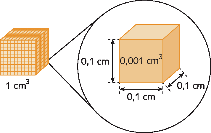 Ilustração. 1 cubo com 1 centímetro de aresta está dividido em 1000 cubinhos iguais, ou seja, cada aresta foi dividida em dez partes. De um cubinho resultante dessa divisão, abaixo, na frente e à direita do cubo de 1 centímetro de aresta, saem dois segmentos que tangenciam uma circunferência, indicando que o cubinho foi ampliado. Dentro da circunferência, um cubo de 0,1 centímetro de comprimento, 0,1 centímetro de largura e 0,1 centímetro de altura e com volume igual a 0,001 centímetros cúbicos.