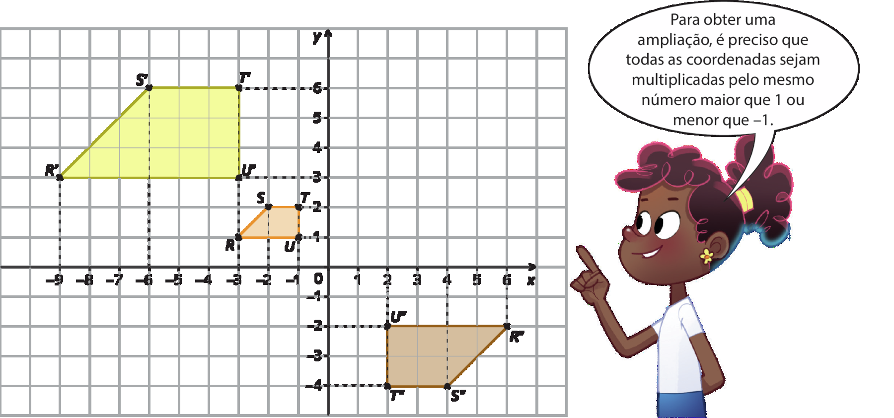 Plano cartesiano. Retas numéricas perpendiculares que se intersectam no ponto O que corresponde ao número zero. Eixo x com as representações dos números,  menos 9, menos 8, menos 7, menos 6, menos 5, menos 4, menos 3, menos 2, menos 1, 0, 1, 2, 3, 4, 5 e 6. O eixo y com as representações dos números, menos 4, menos 3, menos 2, menos 1, 0, 1, 2, 3, 4, 5 e 6. No plano há representação de 3  trapézios 
 
No segundo quadrante, há dois trapézios, o primeiro com as vértices:
Ponto R: abscissa menos 3 e ordena 1 
Ponto S:  abscissa menos 2 e ordena 2 
Ponto T: abscissa menos 1 e ordena 2
Ponto U:  abscissa menos 1 e ordena 1 

O segundo trapézios, é a ampliação do primeiro trapézios, as vértices:
Ponto R linha: abscissa menos 9 e ordena 3
Ponto S linha:  abscissa menos 6 e ordena 6 
Ponto T linha: abscissa menos 3 e ordena 6
Ponto U linha:  abscissa menos 3 e ordena 3 

No quarto quadrante, também há outro trapézios ampliado, as vértices são:
Ponto R duas linhas: abscissa 6 e ordena menos 2
Ponto S duas linhas:  abscissa 4 e ordena menos 4
Ponto T duas linhas: abscissa 2 e ordena menos 4
Ponto U duas linhas:  abscissa 2 e ordena menos 2

No lado esquerdo, há um menina negra de cabelo preto, usando uma camisa branca. Ele está em pé e dizendo:  Para obter uma ampliação, é preciso que todas as coordenadas sejam multiplicadas pelo mesmo número maior que 1 ou menor que  menos 1.