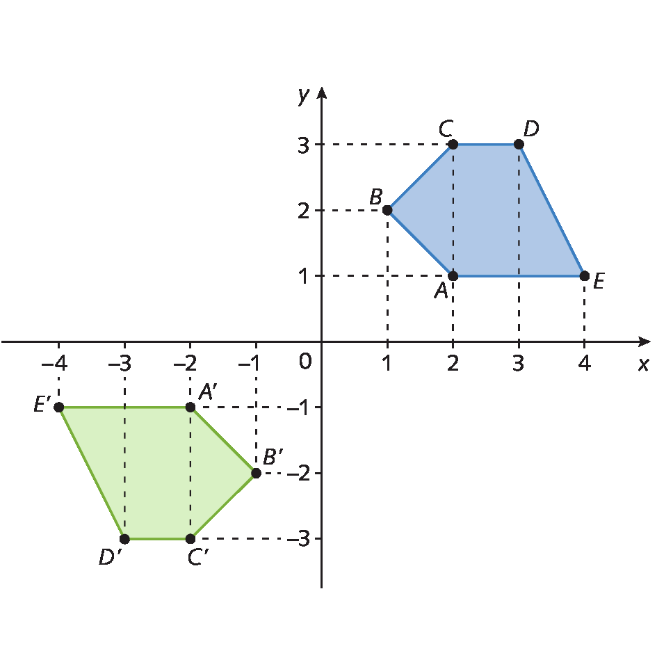 Ilustração. Pentágonos representados em um plano cartesiano. No primeiro quadrante, pentágono ABCDE. O ponto A tem abcissa 2 e ordenada 1, o ponto B tem abscissa 1 e ordenada 2, o ponto C tem abcissa 2 e ordenada 3, o ponto D tem abscissa 3 e ordenada 3 e o ponto E tem abscissa 4 e ordenada 1. No terceiro quadrante, pentágono A linha B linha C linha D linha E linha. O ponto A linha  tem abcissa menos 2 e ordenada menos 1, o ponto B linha  tem abscissa menos 1 e ordenada menos 2, o ponto C linha tem abcissa menos 2 e ordenada menos 3, o ponto D linha tem abcissa menos 3 e ordenada menos 3 e o ponto E linha tem abscissa menos 4 e ordenada menos 1.