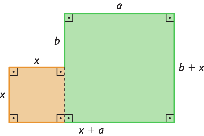 Ilustração: um retângulo e um quadrado lado a lado e destacando os ângulos retos com 90 graus. À esquerda, há um quadrado laranja com uma marcação na lateral indicando que a altura mede X e outra marcação na parte superior indicando que o comprimento também mede X. À direita, há um retângulo verde na vertical, com uma marcação na parte superior indicando que seu comprimento mede A e uma marcação abaixo indicando que a diferença entre o quadrado e o retângulo é B. Na parte lateral direita, há uma marcação indicando que a altura total mede B mais X, e na parte inferior há outra marcação indicando que o comprimento total é X mais A.