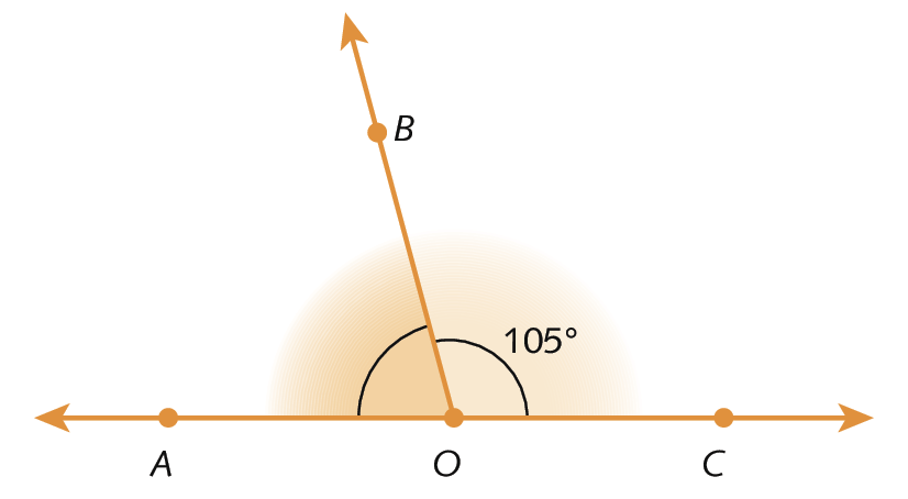 Ilustração. Três semirretas OA, OB e OC, partindo da mesma origem, o ponto O.  Em destaque, a medida da abertura do ângulo BOC, à direita, igual a 105 graus.