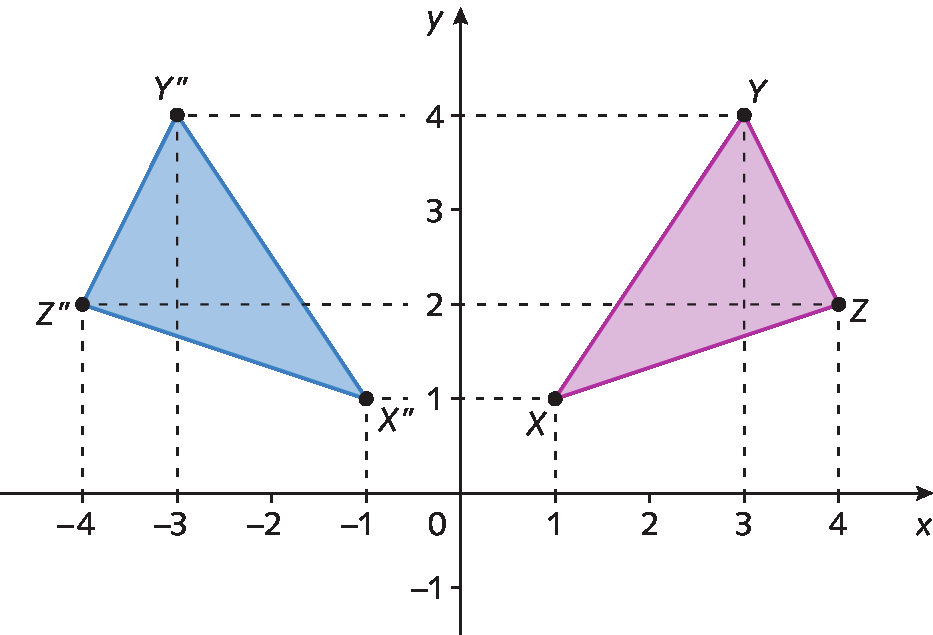 Ilustração. Triângulos representados em um plano cartesiano. No primeiro quadrante triângulo XYZ.. O ponto X tem abcissa 1 e ordenada 1, o ponto Y tem abscissa 3 e ordenada 4 e o ponto Z tem abcissa 4 e ordenada 2. 
No quarto quadrante triângulo X linha Y linha Z linha .. O ponto X linha tem abcissa menos 1 e ordenada 1, o ponto Y linha tem abscissa menos 3 e ordenada  4 e o ponto Z tem abcissa menos 4 e ordenada 2.