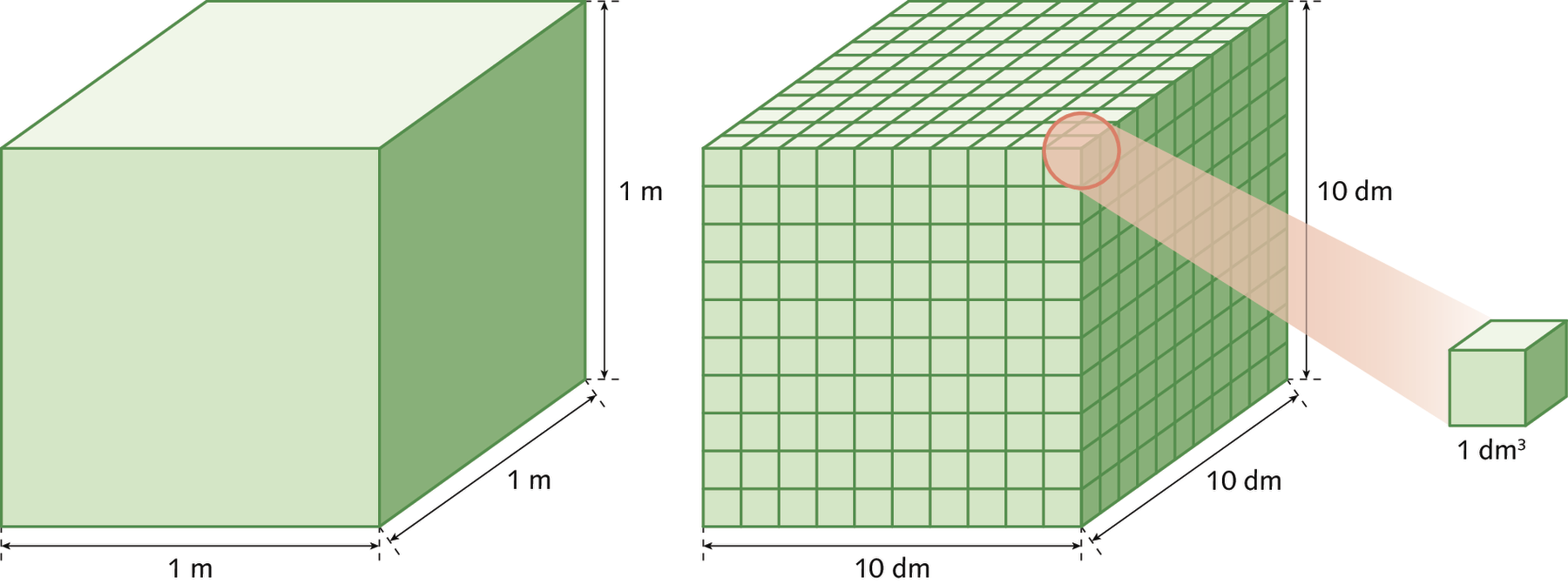 Ilustração. A imagem da esquerda apresenta um cubo verde, de arestas medindo 1 metro. Na segunda imagem cada aresta foi dividida em 10 partes congruentes, de modo que cada aresta do cubo passou a medir 10 decímetros. A figura toda ficou dividida em pequenos cubos e um deles foi ampliado, por um círculo bege com segmentos tangenciando sua circunferência, indicando que cada pequeno cubo tem volume de 1 decímetro cúbico.