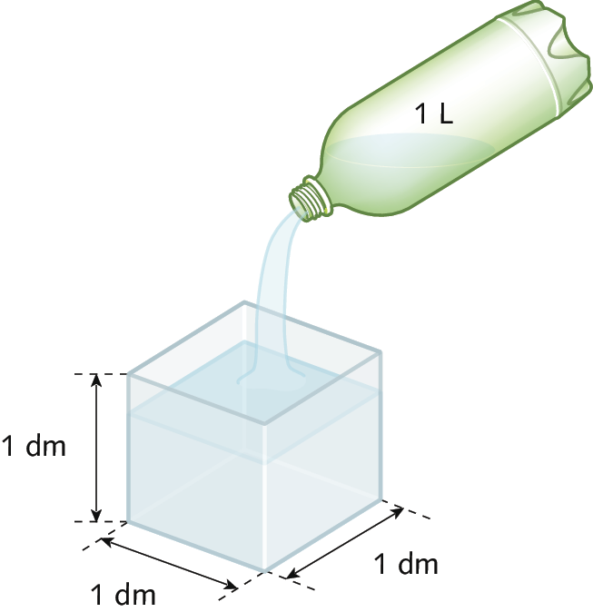 Ilustração. A imagem mostra uma garrafa pet, com 1 litro de capacidade, despejando líquido numa caixa transparente, em formato de cubo de arestas 1 decímetro.