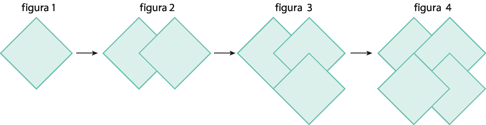 Ilustração. A figura 1 apresenta 1 quadrado esverdeado inclinado. A figura 2 continua a figura 1 apresentando mais um quadrado esverdeado inclinado, com o vértice esquerdo dele sobrepondo o vértice direito do quadrado da figura 1. A figura 3 continua a figura 2 apresentando mais um quadrado esverdeado inclinado, com o vértice superior dele sobrepondo o vértice inferior do quadrado adicionado na figura 2. A figura 4 continua a figura 3 apresentando mais um quadrado esverdeado inclinado, com o vértice direito dele sobrepondo o vértice esquerdo do quadrado adicionado na figura 3 e, também, com o vértice superior dele sobrepondo o vértice inferior do quadrado da figura 1.