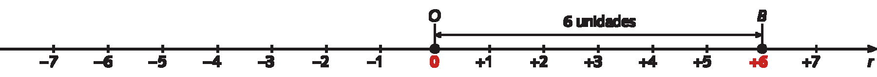 Esquema. Reta numérica, dividida em 14 partes iguais por meio de tracinhos. Da esquerda para a direita, estão representados os números menos 7,menos 6, menos 5, menos 4, menos 3, menos 2, menos 1, zero, mais 1, mais 2, mais 3, mais 4, mais 5, mais 6, mais 7. Na parte superior, a letra O alinhada com o número 0 e letra B está alinhada com número mais 6. Entre esses números há uma cota indicando 6 unidades.