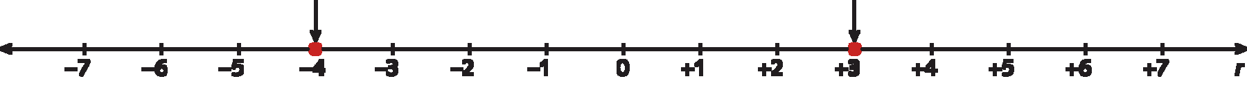 Esquema. Reta numérica, dividida em 14 partes iguais por meio de tracinhos. Da esquerda para a direita, estão representados os números menos 7, menos 6, menos 5, menos 4, menos 3, menos 2, menos 1, zero, mais 1, mais 2, mais 3, mais 4, mais 5, mais 6, mais 7. 

Na parte superior, seta vertical para baixo nos números menos 4 e mais 3