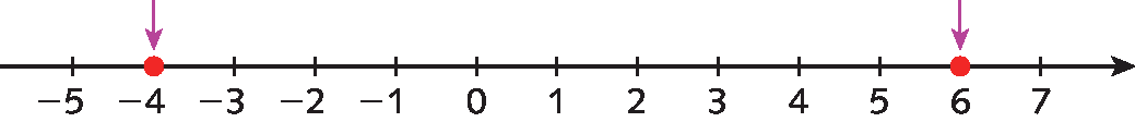 Esquema. Reta numérica, dividida em 12 partes iguais por meio de tracinhos. Da esquerda para a direita, estão representados os números menos 5, menos 4, menos 3, menos 2, menos 1, zero, mais 1, mais 2, mais 3, mais 4, mais 5, mais 6, mais 7. 

Na parte superior, seta vertical para baixo nos números menos 4 e 6