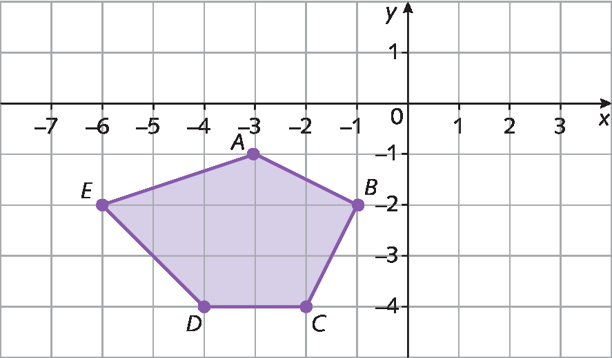 Plano cartesiano. Retas numéricas perpendiculares que se intersectam no ponto O que corresponde ao número zero. Eixo x com as representações dos números, menos 7, menso 6, menos 5, menos 4, menos 3, menos 2, menos 1, 0, 1 e 2. O eixo y com as representações dos números, menos 4, menso 3, menos 2, menos 1, 0 e 1. No plano está representação do polígono, os pontos das vértices são:
Ponto A: abscissa menos 3 e ordena menos 1
Ponto B: abscissa menos 1 e ordena menos 2
Ponto C: abscissa menos 2 e ordena menos 4
Ponto D: abscissa menos 4 e ordena menos 4
Ponto E: abscissa menos 6 e ordena menos 2