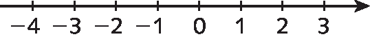 Ilustração. Reta numérica. Parte de uma reta dividida em 7 partes iguais, traços marcando os pontos, menos 4, menos 3, menos 2, menos 1, zero, 1, 2 e 3.