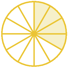 Figura geométrica. Círculo dividido em doze partes iguais. Quatro partes estão pintadas de amarelo e 8 são brancas..