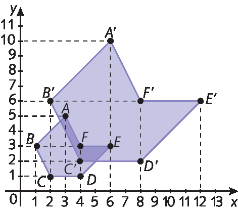 Plano cartesiano. Retas numéricas perpendiculares que se intersectam no ponto O que corresponde ao número zero. No eixo x, com as representações dos números 0, 1, 2, 3, 4, 5, 6, 7, 8, 9, 10 e 11 e eixo y com as representações dos números 0, 1, 2, 3, 4, 5, 6, 7, 8, 9, 10 e 11. No plano está representado 2 hexágono roxo. O primeiro com vértices nos pontos A de abscissa 3 e ordenada 5, B de abscissa 1 e ordenada 3, C de abscissa 2 e ordenada 1, D de abscissa 4 e ordenada 1, E de abscissa 6 e ordenada 3 e F de abscissa 4 e ordenada 3. E o segundo com vértices nos pontos A linha de abscissa 6 e ordenada 10, B linha de abscissa 2 e ordenada 6, C linha de abscissa 4 e ordenada 2, D linha de abscissa 8 e ordenada 2, E linha de abscissa 12 e ordenada 6 e F linha de abscissa 8 e ordenada 6.