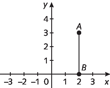 Plano cartesiano. Retas numéricas perpendiculares que se intersectam no ponto O que corresponde ao número zero. No eixo x, com as representações dos números menos 3, menos 2, menos 1, 0, 1, 2 e 3 e eixo y com as representações dos números 0, 1, 2, 3 e 4. No plano está representado um segmento A e B. O ponto A de abscissa 2 e ordenada 3, B de abscissa 2 e ordenada 0. Há uma linha vertical entre os pontos A e B.