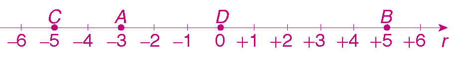 Ilustração. Reta numérica na horizontal, representada pela letra r, dividida em 12  partes iguais por meio de tracinhos. Da esquerda para a direita, são representados os números menos 6, menos 5 ,menos 4, menos 3, menos 2, menos 1, zero, mais 1, mais 2, mais 3, mais 4, mais 5, mais 6. Acima dos números, na posição menos 5 há a letra C, na posição menos 3 há a letra A, na posição zero há a letra D, e na posição mais 5 há a letra B.