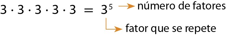 Esquema. Potenciação na horizontal. 
3 vezes 3 vezes 3 vezes 3 vezes 3 é igual a 3 elevado a 5. 
Há uma seta saindo do número 5 indicando número de fatores, e outra seta saindo do número 3 indicando fator que se repete.