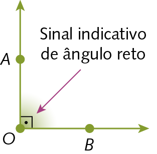Figura geométrica. Ângulo reto. Abertura de um ângulo para a direita, com um ponto no vértice. Um lado do ângulo está na horizontal e corresponde à semirreta de origem no ponto O e passa pelo ponto B. O outro lado está na vertical e corresponde à semirreta com origem no ponto O e passa pelo ponto A. Para indicar um ângulo reto é usado a representação de um quadradinho com um ponto no centro junto ao vértice do ângulo. Uma seta aponta para este quadradinho com o seguinte texto: Sinal indicativo de ângulo reto.