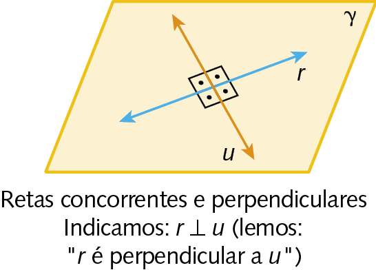 Figura geométrica. Retas perpendiculares r e u representadas em um plano gama. Abaixo, a legenda: Retas concorrentes e perpendiculares. Indicamos: r, ilustração de um traço horizontal outro vertical, u (lemos: r é perpendicular a u).