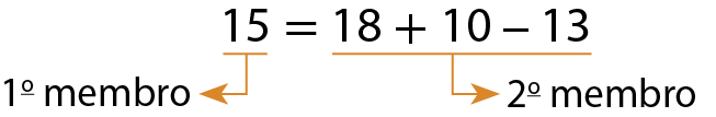 Esquema. Sentença numérica na horizontal, da esquerda para direita: 15 é igual 18 mais 10 menos 13. Do lado esquerdo, antes da igualdade, abaixo do número 15 há uma seta indicando primeiro membro. No lado direito, após a igualdade há uma seta entre os números indicando segundo membro.