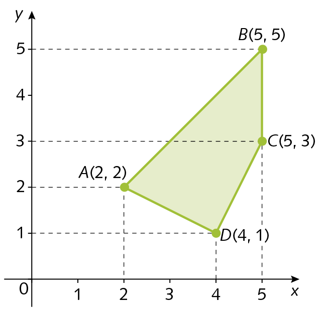 Plano cartesiano. Eixo x com as representações dos números 0, 1, 2, 3, 4 e 5 e eixo y com as representações dos números 0, 1, 2, 3, 4 e 5. No plano está representado um quadrilátero verde com vértices nos pontos A de abscissa 2 e ordenada 2, B de abscissa 5 e ordenada 5, C de abscissa 5 e ordenada 3 e D de abscissa 4 e ordenada 1.