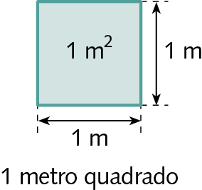Esquema. Quadrado. Cota à direita e na parte inferior, indicando 1 metro. No interior do quadrado a indicação de 1 metro quadrado.