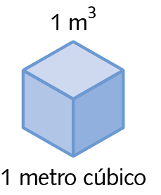 Figura geométrica. Cubo azul. Acima o texto um m elevado a 3 e abaixo o texto um metro cúbico.
