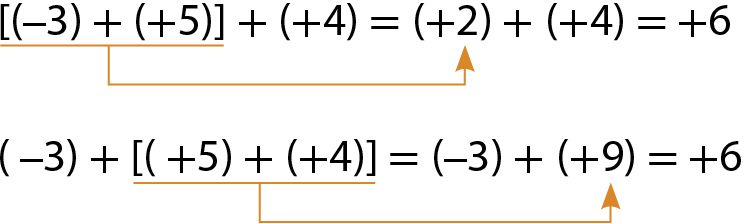 Esquema. Propriedade associativa da adição na horizontal. Expressão numérica: abre colchetes, abre parênteses, menos 3, fecha parênteses, mais, abre parênteses mais 5, fecha parênteses, fecha colchetes, mais, abre parênteses, mais 4, fecha parênteses, é igual a, abre parênteses, mais 2, fecha parênteses, mais, abre parênteses, mais 4, fecha parênteses, é igual a mais 6. Abaixo, há um fio na soma menos 3 mais 5, e uma seta para o número mais 2. Abaixo, outra expressão numérica: abre parênteses, menos 3, fecha parênteses, mais, abre colchetes, abre parênteses mais 5, fecha parênteses, mais, abre parênteses, mais 4, fecha parênteses, fecha colchetes, é igual a, abre parênteses, menos 3 fecha parênteses, mais, abre parênteses, mais 9, fecha parênteses, é igual a mais 6. Abaixo, há um fio na soma: mais 5 mais 4, e uma seta para o número mais 9.