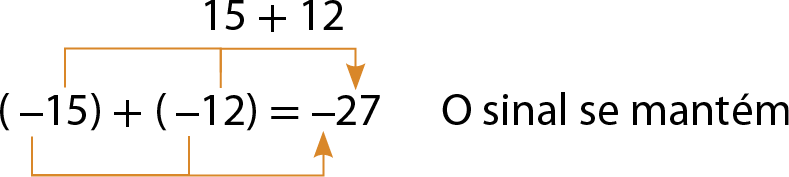 Adição com números inteiros na horizontal. 

abre parênteses, menos 15, fecha parênteses, mais, abre parênteses, menos 12, fecha parênteses, é igual a menos 27 

Na parte superior há uma seta com tracinhos nos números 15 e 12 e finaliza no numero 27, indicando que 15 mais 12  
Na parte inferior há uma seta com tracinhos nos sinais menos  e finaliza no sinal do meno do 27, indicando que o sinal se mantém