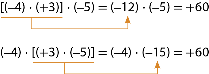 Esquema. Propriedade associativa da multiplicação na horizontal. Expressão numérica: abre colchetes, abre parênteses, menos 4, fecha parênteses, vezes, abre parênteses mais 3, fecha parênteses, fecha colchetes, vezes, abre parênteses, menos 5, fecha parênteses, é  igual a, abre parênteses, menos 12, fecha parênteses, vezes, abre parênteses, menos 5, fecha parênteses, é igual a mais 60. Abaixo, há um fio na multiplicação dos números menos 4 e mais 3, e uma seta indicando para o número menos 12 Abaixo, outra expressão numérica: abre parênteses, menos 4, fecha parênteses, vezes, abre colchetes, abre parênteses mais 3, fecha parênteses,  vezes, abre parênteses, menos 5, fecha parênteses, fecha colchetes, é igual a, abre parênteses, menos 4, fecha parênteses, vezes, abre parênteses, menos 15, fecha parênteses, é igual a mais 60. Abaixo, há um fio na multiplicação dos números mais 3 e menos 5, e uma seta indicando para o número menos 15.