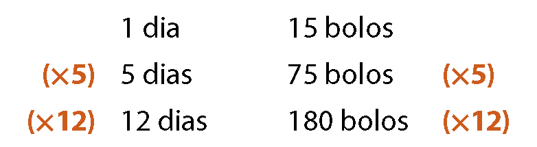 Esquema. Primeira linha 1 dia, 15 bolos. Segunda linha, 5 dias, 75 bolos. Terceira linha, 12 dias, 180 bolos. No início e fim da segunda linha, em alaranjado, abre parênteses, vezes 5, fecha parênteses. No início e fim da terceira linha, em alaranjado, abre parênteses, vezes 12, fecha parênteses.
