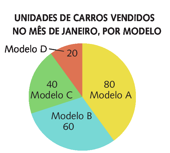Gráfico de setores. UNIDADES DE CARROS VENDIDOS NO MÊS DE JANEIRO, POR MODELO. Os dados são: Modelo A: 80. Modelo B: 60. Modelo C: 40. Modelo D: 20.