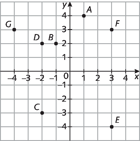 Plano cartesiano. Retas numéricas perpendiculares que se intersectam no ponto O que corresponde ao número zero. Eixo x com as representações dos números  menos 4, menos 3, menos 2, menos 1, 0, 1, 2, 3 e 4. O eixo y com as representações dos números menos 4, menos 3, menos 2, menos 1, 0, 1, 2, 3 e 4. 

No plano estão representados:
Pontos A: de abscissa 1 e ordena 4
Ponto B: de abscissa menos 1 e ordenada 2 
Ponto C: de abscissa menos 2 e ordenada menos 3, 
Ponto D: de abscissa menos 2 e ordenada 2 
Ponto E: de abscissa 3 e ordenada menos 4 
Ponto F: de abscissa 3 e ordenada 3
Ponto G: de abscissa menos 4 e ordenada 3.