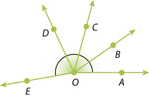 Ilustração. Cinco semirretas OA, OB, OC, OD e OE partindo da mesma origem, o ponto O.  Em destaque, os ângulos AOB, BOC, COD e DOE.