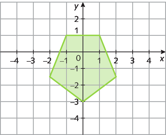 Plano cartesiano. Retas numéricas perpendiculares que se intersectam no ponto O que corresponde ao número zero. Eixo x com as representações dos números  menos 4, menos 3, menos 2, menos 1, 0, 1, 2, 3 e 4. O eixo y com as representações dos números menos 4, menos 3, menos 2, menos 1, 0, 1 e 2. No plano está representado o pentágono, com as vértices:
abscissa menos 1 e ordena 1
abscissa 1 e ordena 1
abscissa menos 2 e ordena 1 virgula 5
abscissa  2 e ordena 1 virgula 5
abscissa 0 e ordena menos 3