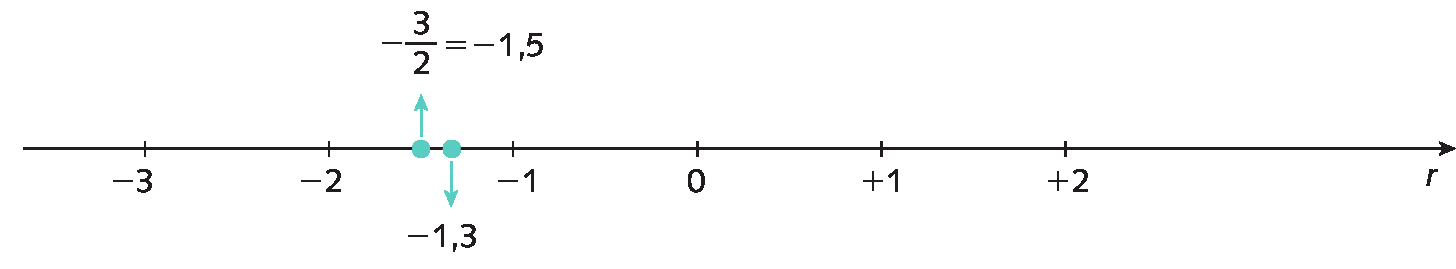 Ilustração. Reta numérica. Da esquerda para a direita, localizado os pontos menos 3, menos 2, menos 1, 0, mais 1 e mais 2. À direita de menos 2, ponto verde claro com seta partindo para cima e indicando a igualdade: menos 3 meios é igual a menos 1 inteiro e 5 décimos. À direita, outro ponto verde com seta partindo para baixo e indicando o número menos 1 inteiro e 3 décimos.