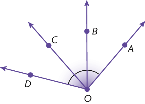 Ilustração. Quatro semirretas OA, OB, OC e OD partindo da mesma origem, o ponto O.  Em destaque, os ângulos AOB, BOC e COD.