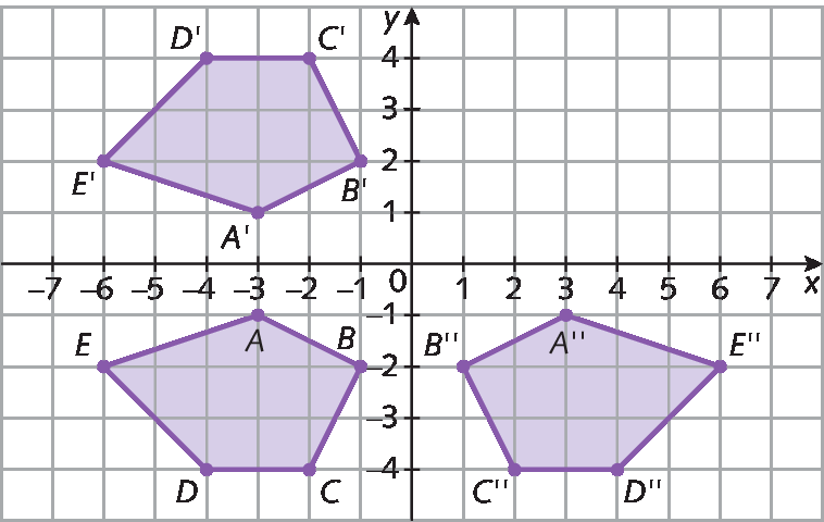 Plano cartesiano. Retas numéricas perpendiculares que se intersectam no ponto O que corresponde ao número zero. Eixo x com as representações dos números, menos 7, menso 6, menos 5, menos 4, menos 3, menos 2, menos 1, 0, 1 e 2. O eixo y com as representações dos números, menos 4, menso 3, menos 2, menos 1, 0 e 1. No plano está representação três polígonos:

No lado esquerdo do plano cartesiano:
No segundo quadrante, os pontos das vértices são:
Ponto A: abscissa menos 3 e ordena menos 1
Ponto B: abscissa menos 1 e ordena menos 2
Ponto C: abscissa menos 2 e ordena menos 4
Ponto D: abscissa menos 4 e ordena menos 4
Ponto E: abscissa menos 6 e ordena menos 2

No terceiro quadrante, os pontos das vértices são:
Ponto A linha: abscissa menos 3 e ordena  1
Ponto B linha: abscissa menos 1 e ordena  2
Ponto C linha: abscissa menos 2 e ordena  4
Ponto D linha: abscissa menos 4 e ordena  4
Ponto E linha: abscissa menos 6 e ordena  2

No lado direito do plano cartesiano:
No quarto quadrante os pontos das vértices são:
Ponto A duas linhas: abscissa  3 e ordena menos 1
Ponto B duas linhas: abscissa 1 e ordena menos 2
Ponto C duas linhas: abscissa 2 e ordena menos 4
Ponto D duas linhas: abscissa  4 e ordena menos 4
Ponto E duas linhas: abscissa 6 e ordena menos 2