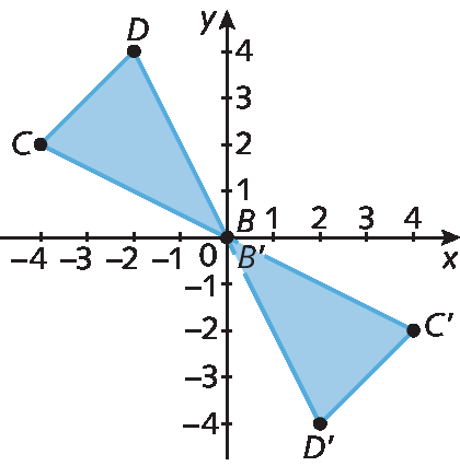 Plano cartesiano. Retas numéricas perpendiculares que se intersectam no ponto O que corresponde ao número zero. No eixo x, com as representações dos números menos 4, menos 3, menos 2, menos 1, 0, 1, 2 e 3 e eixo y com as representações dos números menos 4, menos 3, menos 2, menos 1, 0, 1, 2, 3 e 4. 

No plano está representado 2 triângulos simétrico em relação à origem do plano cartesiano. 

O primeiro está no segundo quadrante, com os pontos:
Ponto B: abscissa 0 e ordena 0
Ponto C: abscissa menos 4 e ordena  2
Ponto D: abscissa menos 2 e ordena  4

O segundo está no quarto quadrante, com os pontos:
Ponto B': abscissa 0 e ordena 0
Ponto C': abscissa 4 e ordena menos 2
Ponto D': abscissa  2 e ordena  menos 4