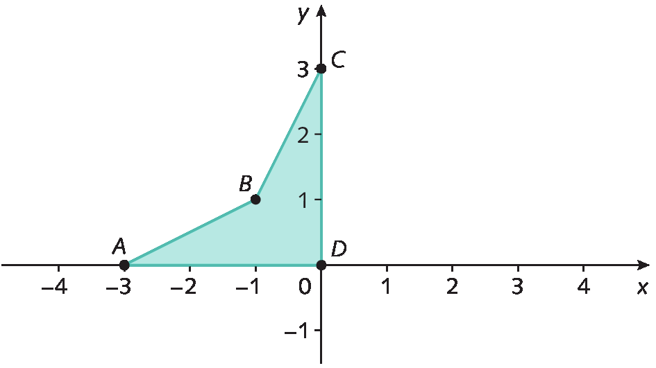 Plano cartesiano. Retas numéricas perpendiculares que se intersectam no ponto O que corresponde ao número zero. Eixo x com as representações dos números, menos 4, menos 3, menos 2, menos 1, 0, 1 e 2. O eixo y com as representações dos números menos 1, 0, 1, 2 e 3. No plano está representação do polígono, os pontos das vértices são:
Ponto A: abscissa menos 3 e ordena 0
Ponto B: abscissa 3 e ordena 0
Ponto C: abscissa 0 e ordena 2
Ponto D: abscissa 0 e ordena 0