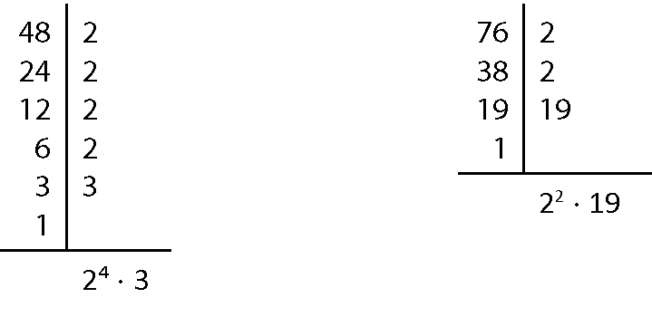 Esquema. Mínimo múltiplo comum do número 48. À esquerda, 48. À direita, 2. À esquerda, 24. À direita, 2. À esquerda, 12. À direita, 2. À esquerda, 6. À direita, 2. À esquerda, 3. À direita, 3. À esquerda, 1. Entre os números da esquerda e direita, há uma reta vertical. Abaixo, do 1, traço horizontal. Abaixo do traço, a sentença matemática: dois elevado a quatro vezes três. Esquema. Mínimo múltiplo comum do número 76. À esquerda, 76. À direita, 2. À esquerda, 38.  À direita, 2. À esquerda, 19. À direita, 19. À esquerda, 1. Entre os números da esquerda e direita, há uma reta vertical. Abaixo, do 1, traço horizontal. Abaixo do traço, a sentença matemática: dois elevado a dois vezes dezenove.