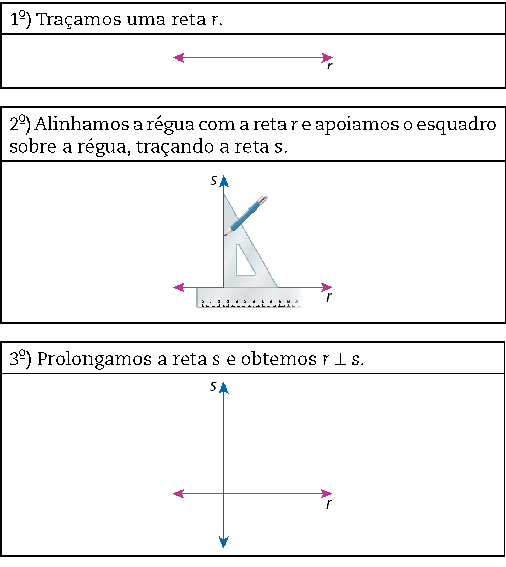 Esquema: no primeiro quadro, reta na horizontal. No canto inferior direito da reta, há a letra r minúscula.
Cota acima: Primeiro traçamos uma reta r. 

No segundo quadro: r na horizontal e reta s na vertical. Esquadro encostado do lado direito da reta s e acimada reta r. Abaixo da reta r, régua. Sobre a reta s, um lápis. Figura geométrica: reta horizontal com a letra r minúscula no canto inferior direito. 
Cota acima: Segundo, alinhamos a régua com a reta r e apoiamos o esquadro sobre a régua, traçamos a reta s.

No terceiro quadro: reta vertical que forma um ângulo reto com a reta horizontal. Há a letra s minúscula no canto superior esquerdo da reta vertical.
Cota acima: Terceiro, prolongamos a reta s e obtemos r perpendicular a s.