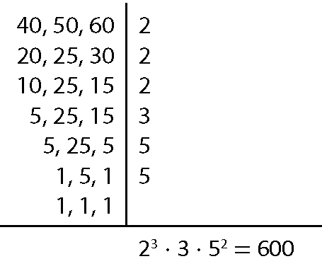 Esquema. Mínimo múltiplo comum dos números 40, 50 e 60. À esquerda, 40, 50 e 60. À direita, 2. À esquerda, 20, 25 e 30.  À direita, 2. À esquerda, 10, 25 e 15. À direita, 2. À esquerda, 5, 25 e 15. À direita, 3. À esquerda, 5, 25 e 5. À direita, 5. À esquerda, 1, 5 e 1. À direita, 5. À esquerda, 1, 1 e 1. Entre os números da esquerda e direita, há uma reta vertical. Abaixo, do 1, 1, e 1, traço horizontal. Abaixo do traço, a sentença matemática: dois elevado a três vezes três vezes cinco elevado a dois igual a seiscentos.
