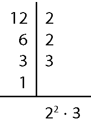 Esquema. Mínimo múltiplo comum do número 12. À esquerda, 12. À direita, 2. À esquerda, 6.  À direita, 2. À esquerda, 3. À direita, 3. À esquerda, 1. Entre os números da esquerda e direita, há uma reta vertical. Abaixo, do 1, traço horizontal. Abaixo do traço, a sentença matemática: dois elevado a dois vezes três.