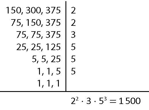 Esquema. Mínimo múltiplo comum dos números 150, 300 e 375. À esquerda, 150, 300 e 375. À direita, 2. À esquerda, 75, 150 e 375.  À direita, 2. À esquerda, 75, 75 e 375. À direita, 3. À esquerda, 25, 25 e 125. À direita, 5. À esquerda, 5, 5 e 25. À direita, 5. À esquerda, 1, 1 e 5. À direita, 5. À esquerda, 1, 1 e 1. Entre os números da esquerda e direita, há uma reta vertical. Abaixo, do 1, 1, e 1, traço horizontal. Abaixo do traço, a sentença matemática: dois elevado a dois vezes três vezes cinco elevado a três igual a mil e quinhentos.