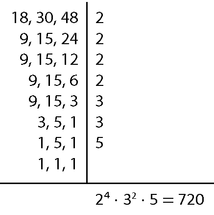 Esquema. Mínimo múltiplo comum dos números 18, 30 e 48. À esquerda, 18, 30 e 48. À direita, 2. À esquerda, 9, 15 e 24.  À direita, 2. À esquerda, 9, 15 e 12. À direita, 2. À esquerda, 9, 15 e 3. À direita, 3. À esquerda, 3, 5 e 1. À direita, 3. À esquerda, 1, 5 e 1. À direita, 5. À esquerda, 1, 1 e 1. Entre os números da esquerda e direita, há uma reta vertical. Abaixo, do 1, 1, e 1, traço horizontal. Abaixo do traço, a sentença matemática: dois elevado a quatro vezes três elevado a dois vezes cinco igual a setecentos e vinte.