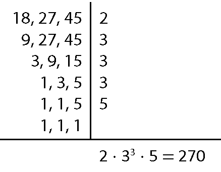 Esquema. Mínimo múltiplo comum dos números 18, 27 e 45. À esquerda, 18, 27 e 45. À direita, 2. À esquerda, 9, 27 e 45.  À direita, 3. À esquerda, 3, 9 e 15. À direita, 3. À esquerda, 1, 3 e 5. À direita, 3. À esquerda, 1, 1 e 5. À direita, 5. À esquerda, 1, 1 e 1. Entre os números da esquerda e direita, há uma reta vertical. Abaixo, do 1, 1, e 1, traço horizontal. Abaixo do traço, a sentença matemática: dois vezes três elevado a três vezes cinco igual a duzentos e sessenta.